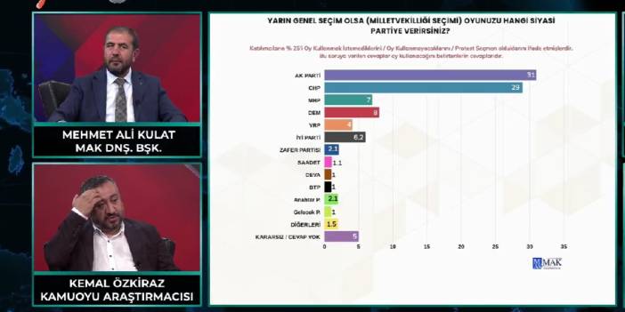 TV6’da Çarpıcı Anket Yorumu: Kemal Özkiraz “CHP’nin Seçmeni Dağıldı” Dedi